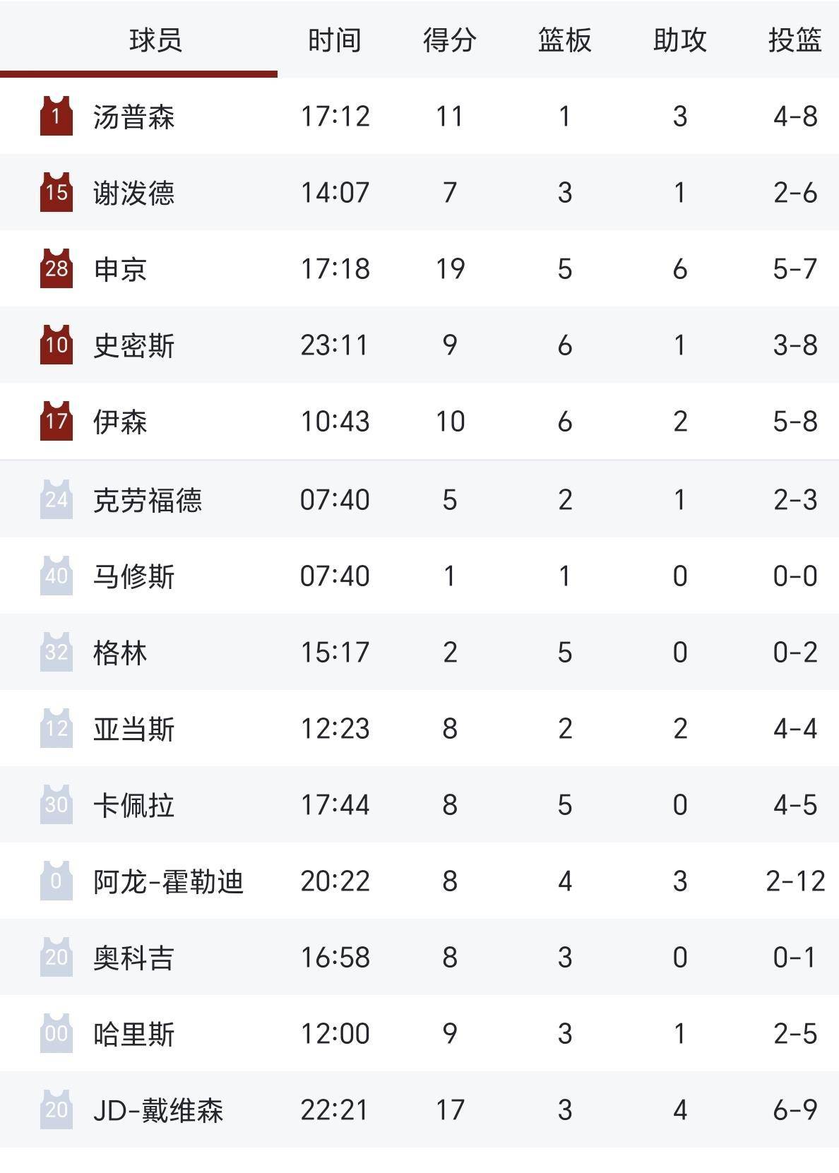 火箭主控受伤球队实力大幅下滑